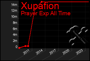 Total Graph of Xupafion