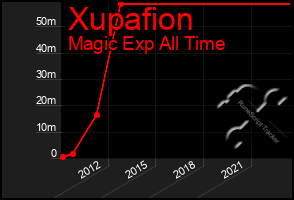 Total Graph of Xupafion