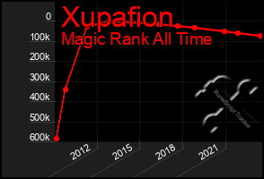 Total Graph of Xupafion