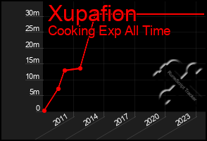 Total Graph of Xupafion