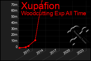 Total Graph of Xupafion