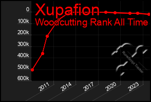 Total Graph of Xupafion