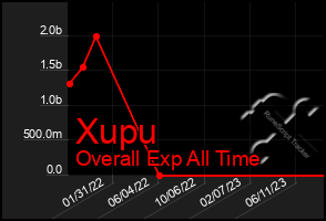 Total Graph of Xupu