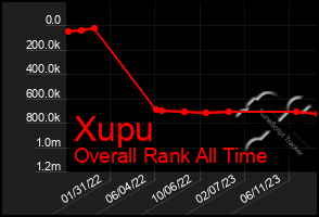 Total Graph of Xupu