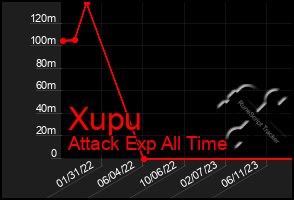 Total Graph of Xupu