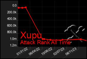 Total Graph of Xupu