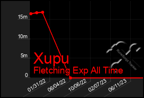 Total Graph of Xupu