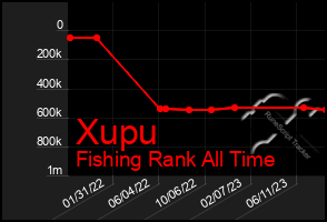 Total Graph of Xupu