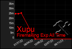 Total Graph of Xupu