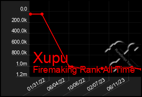 Total Graph of Xupu