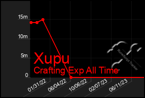 Total Graph of Xupu