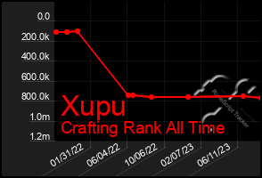 Total Graph of Xupu