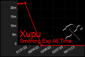 Total Graph of Xupu