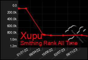 Total Graph of Xupu