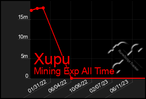 Total Graph of Xupu