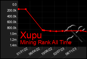 Total Graph of Xupu