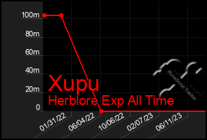 Total Graph of Xupu