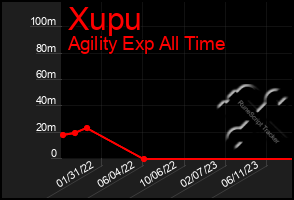 Total Graph of Xupu