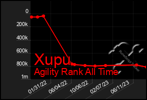 Total Graph of Xupu