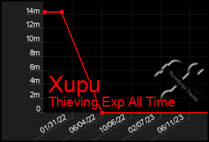 Total Graph of Xupu