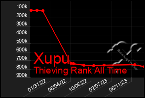 Total Graph of Xupu