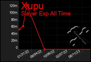 Total Graph of Xupu