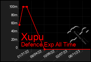 Total Graph of Xupu