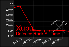 Total Graph of Xupu