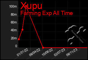 Total Graph of Xupu