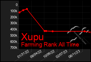 Total Graph of Xupu