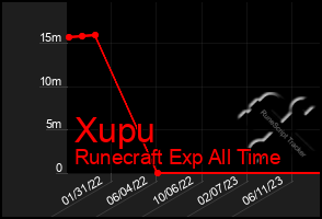 Total Graph of Xupu