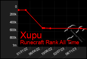 Total Graph of Xupu