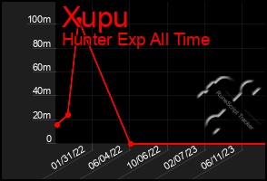 Total Graph of Xupu