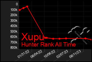 Total Graph of Xupu