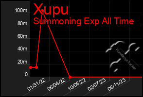 Total Graph of Xupu