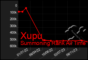 Total Graph of Xupu