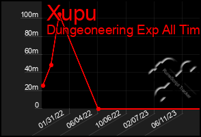 Total Graph of Xupu