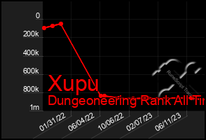 Total Graph of Xupu