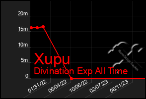 Total Graph of Xupu