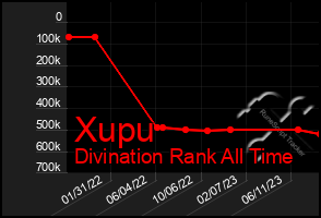 Total Graph of Xupu