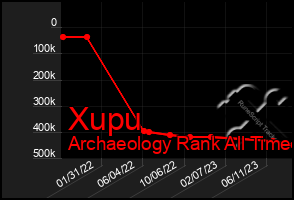 Total Graph of Xupu