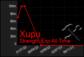 Total Graph of Xupu