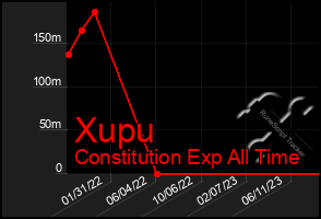 Total Graph of Xupu