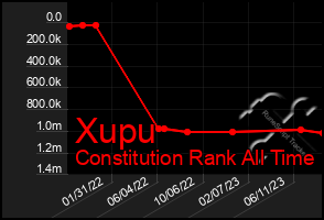 Total Graph of Xupu