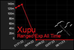 Total Graph of Xupu