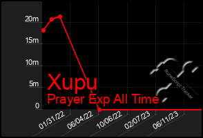 Total Graph of Xupu