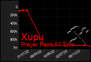 Total Graph of Xupu