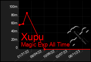 Total Graph of Xupu