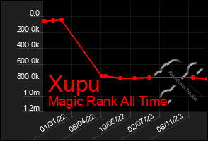 Total Graph of Xupu