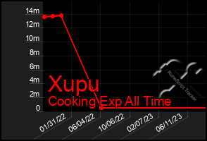 Total Graph of Xupu